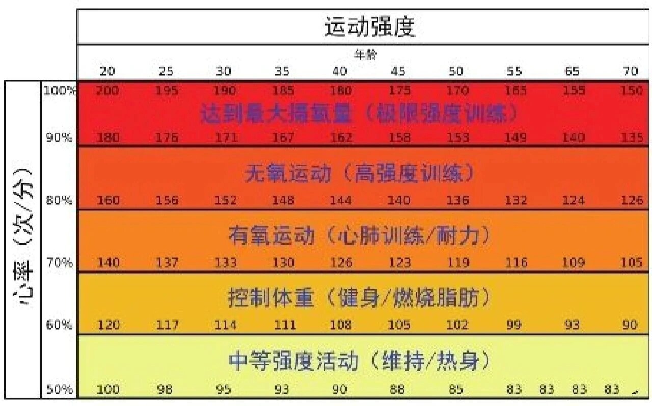 每天一个小知识 燃脂心率=(220-实际年龄)*60%或者90% 真正适合人体的