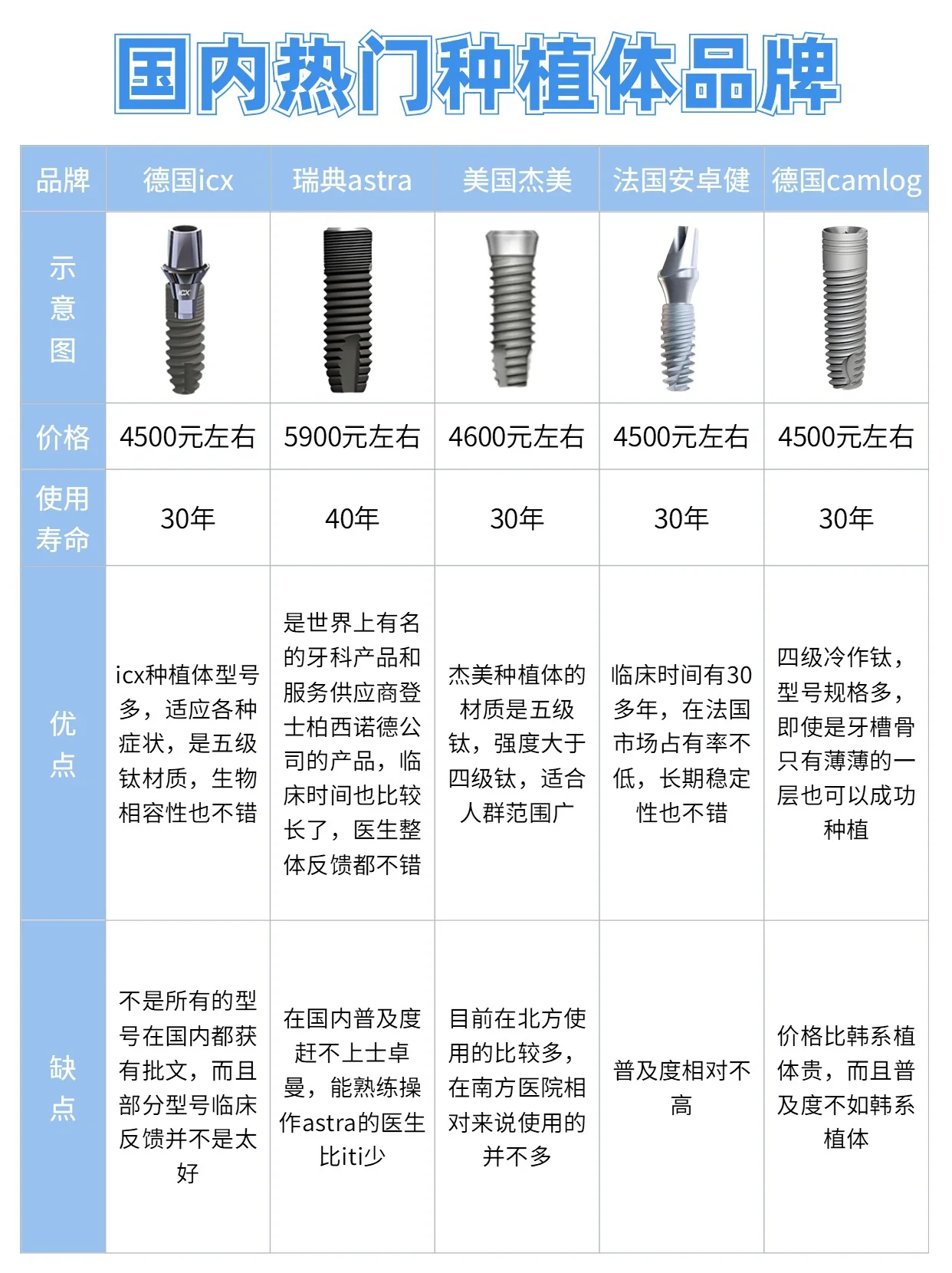 国内热门十大种植体品牌 73瑞典诺贝尔(nobel)种植牙 质保时间:终身
