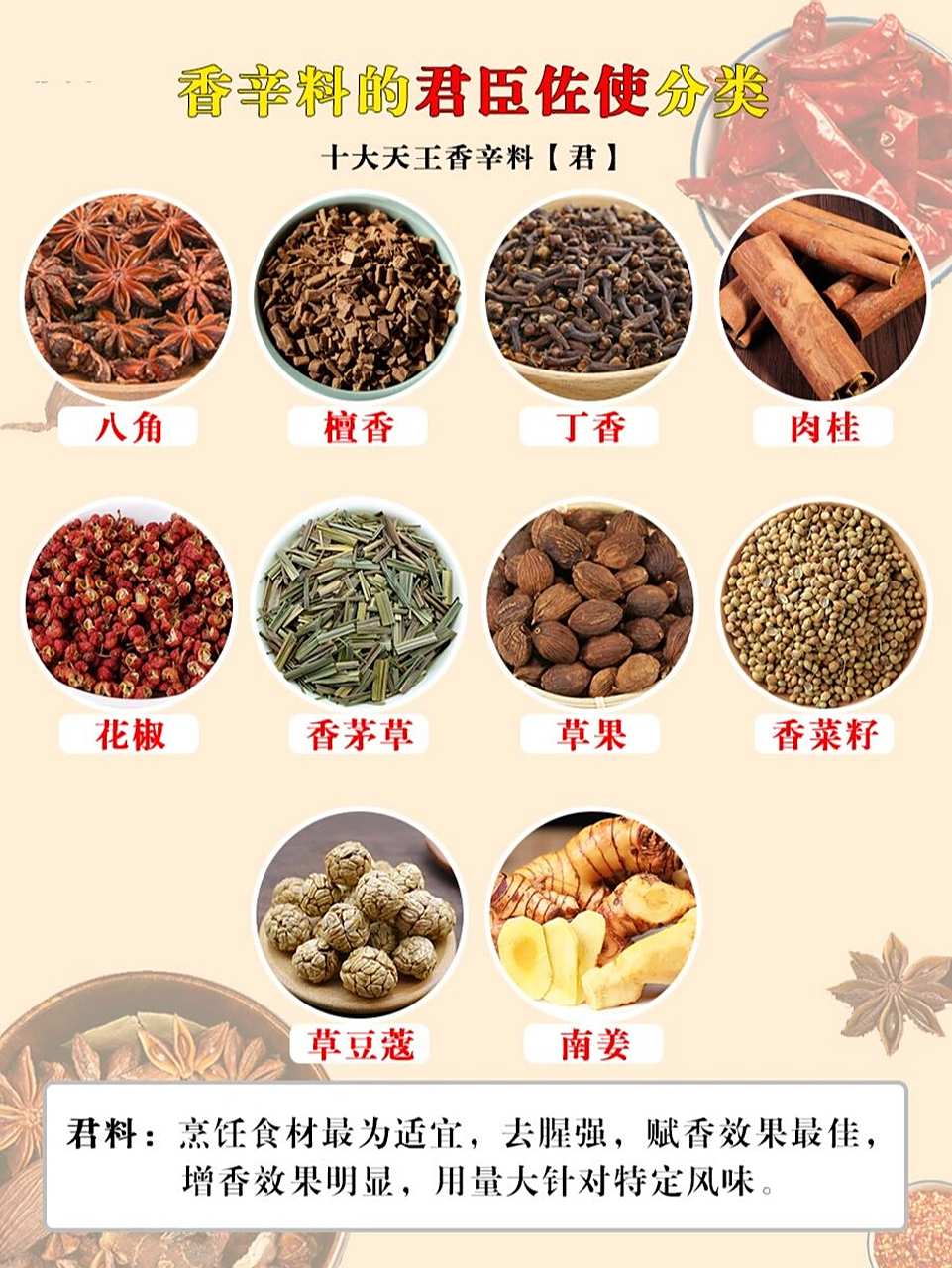 香料的君臣佐使分类和使用法则 君料的用量占香辛料总用量的50~60%,臣