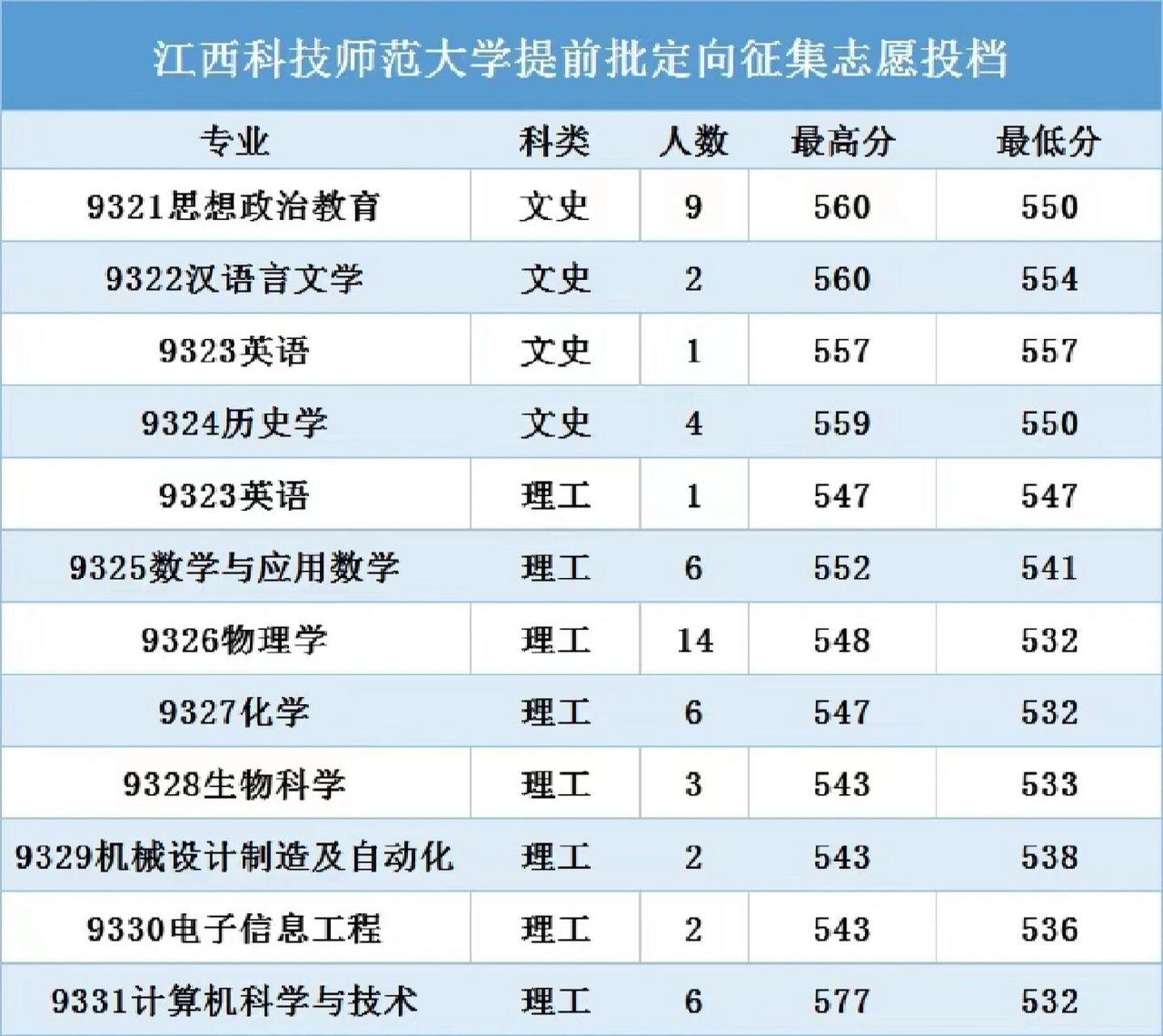 江西科技师范大学排名图片