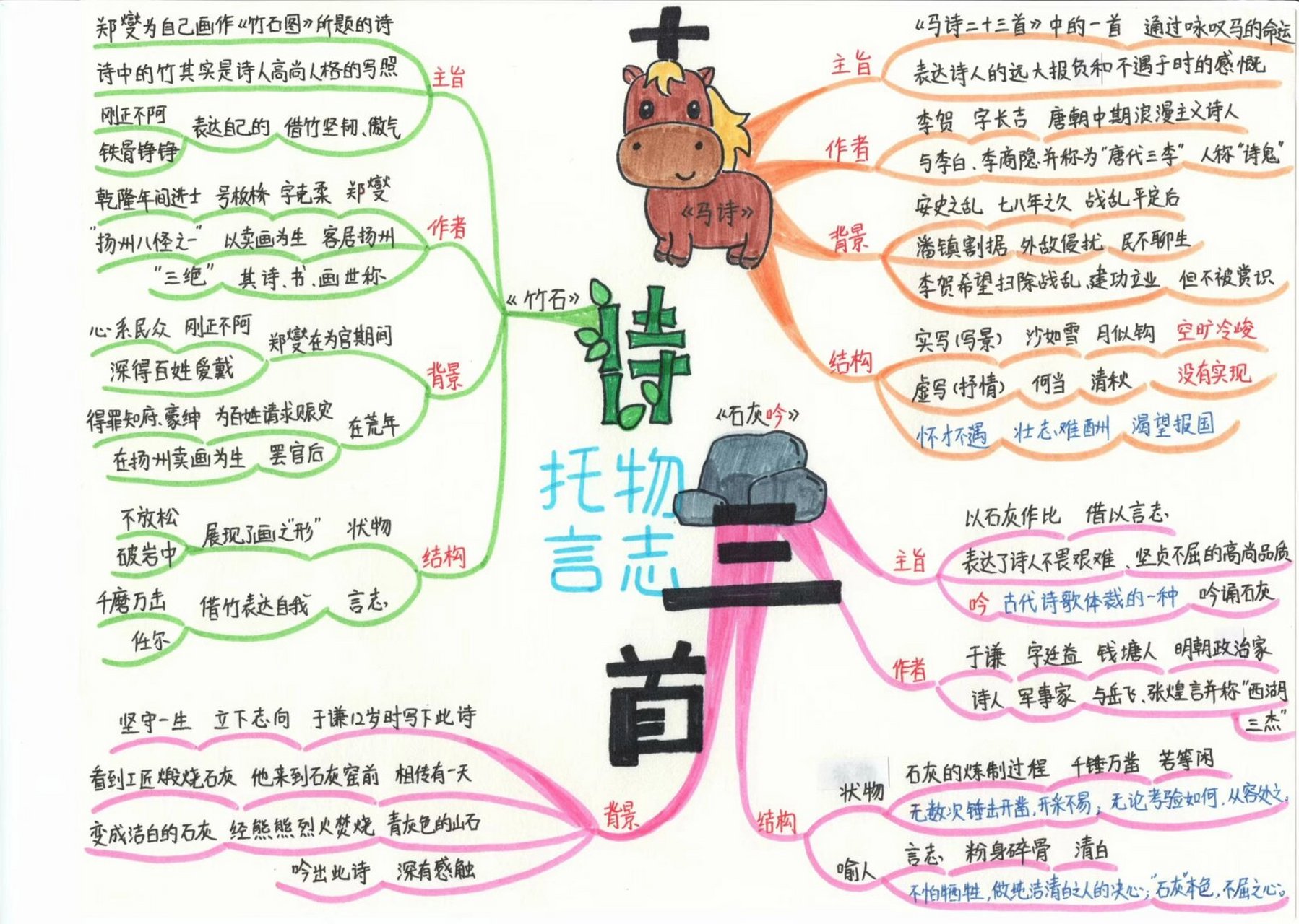 马诗古诗思维导图图片