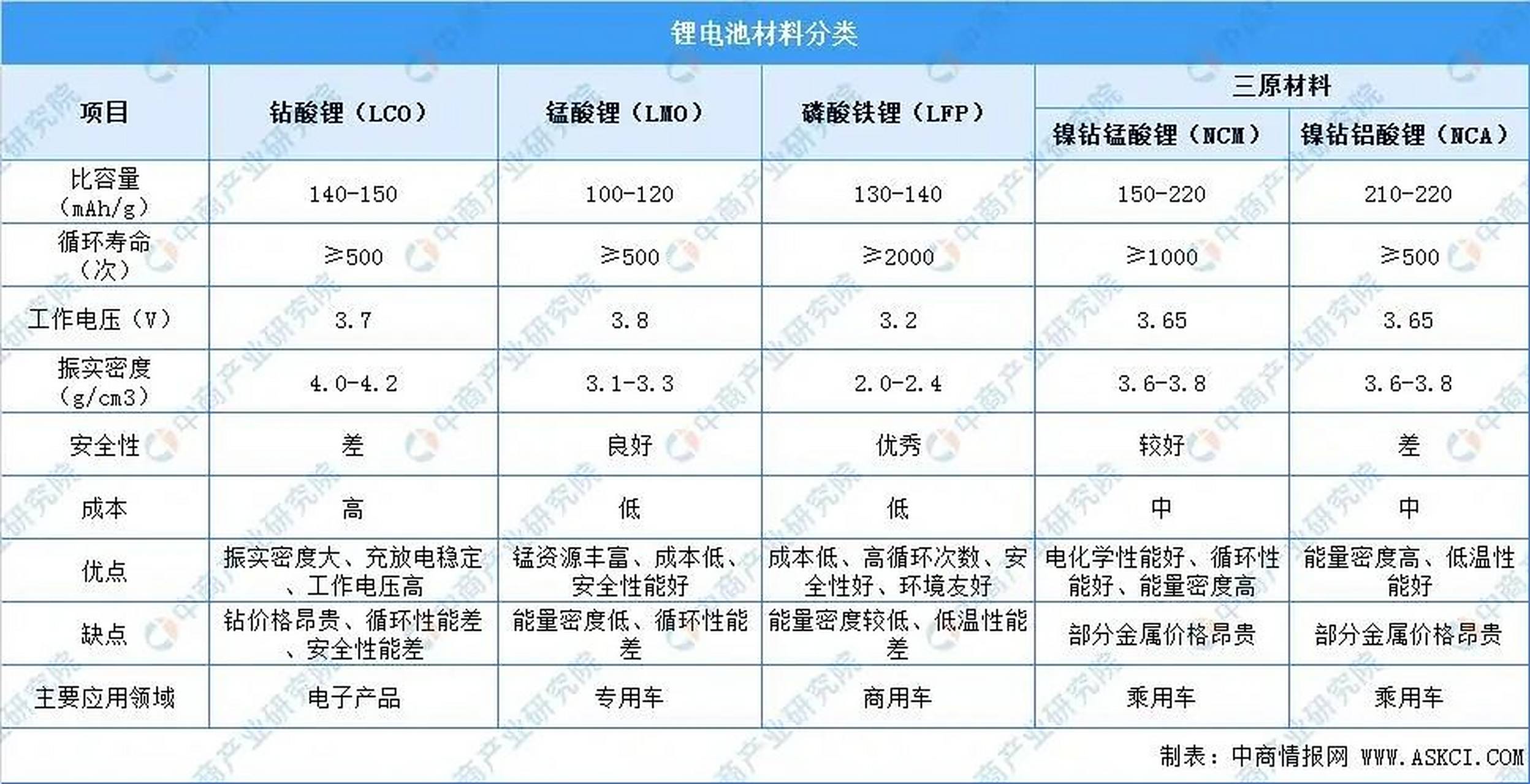 电池能量密度 一般来说,在单位体积或重量的情况下,三元锂电池可以