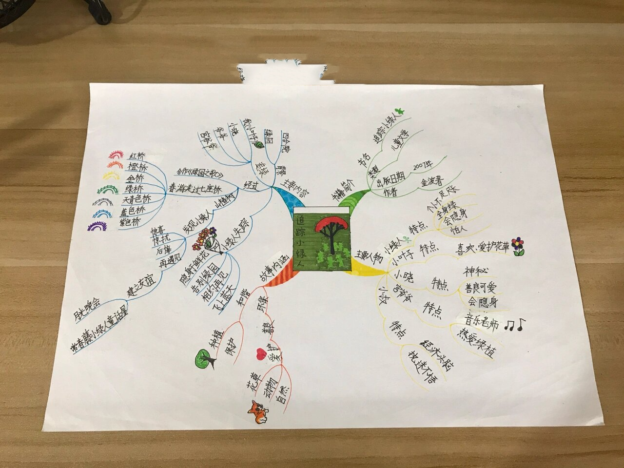 《追踪小绿人》思维导图