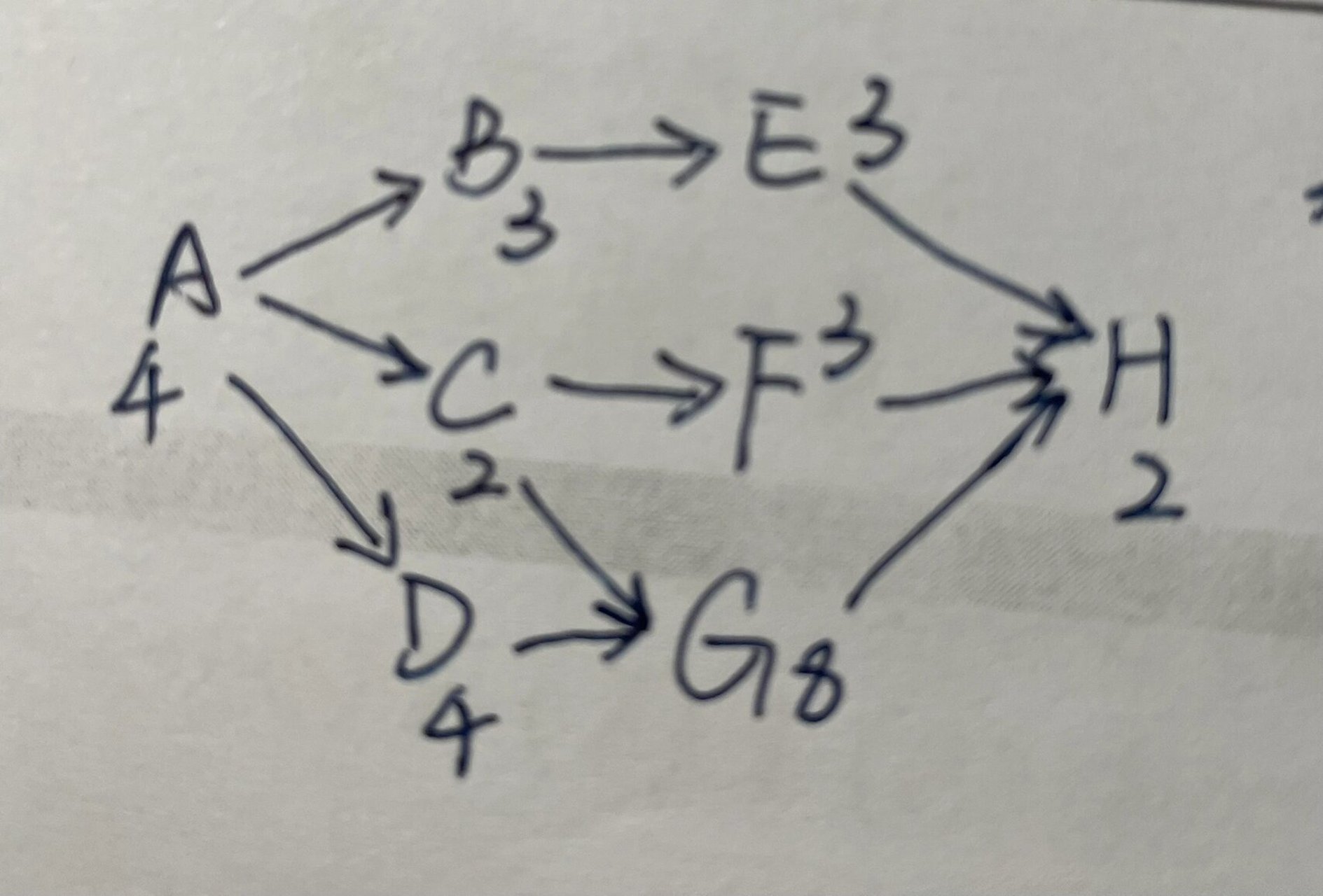 上面的图是单代号网络图,那双代号网络图怎么画啊?
