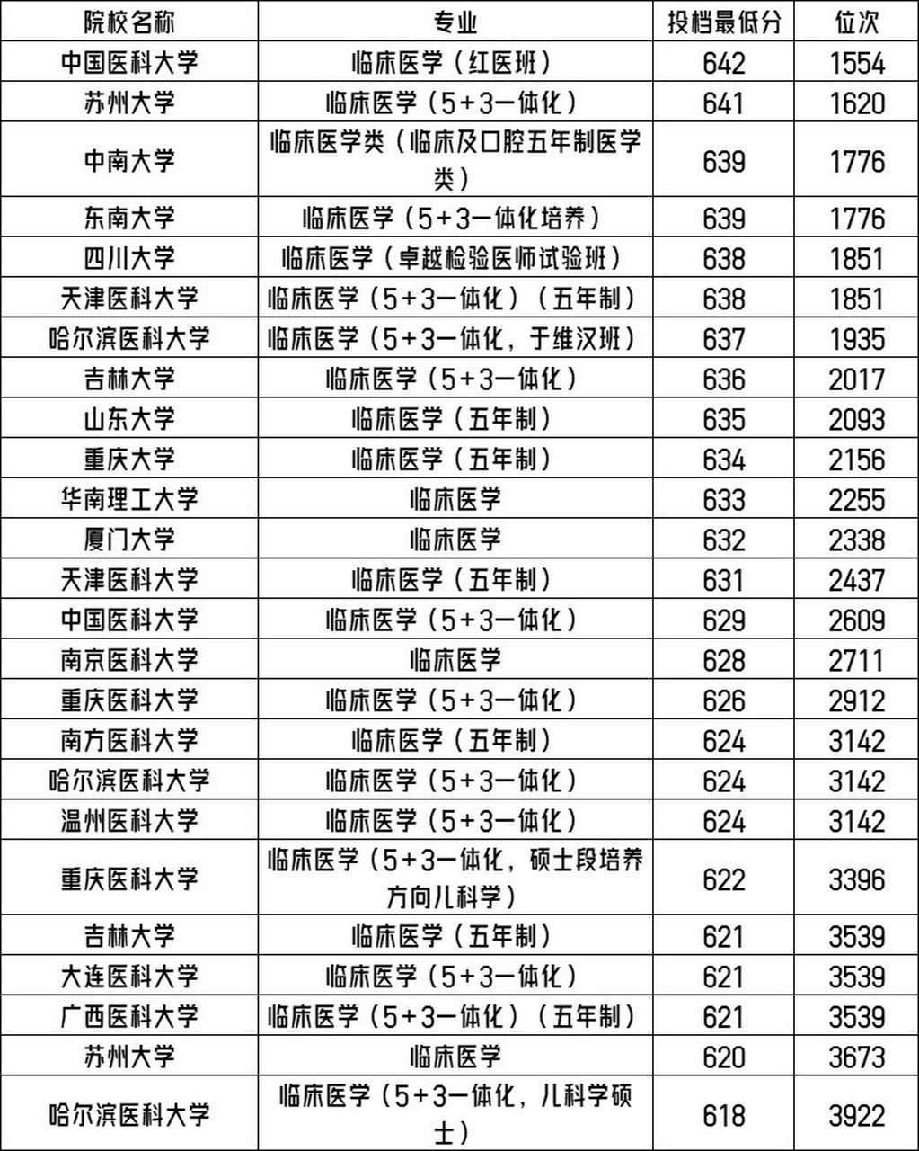 临床医学专业2023年在重庆本科批收分情况!