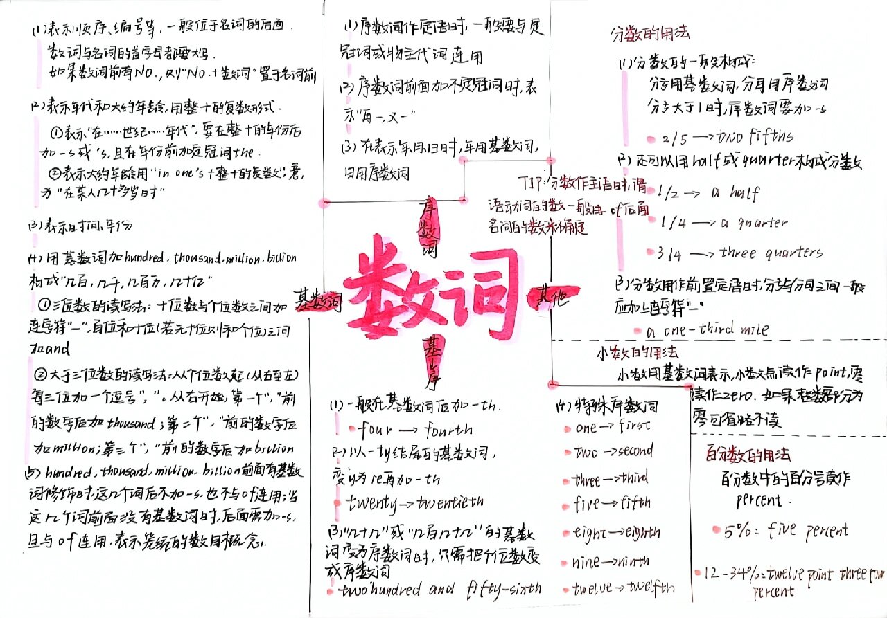 初中英语数词语法总结/思维导图