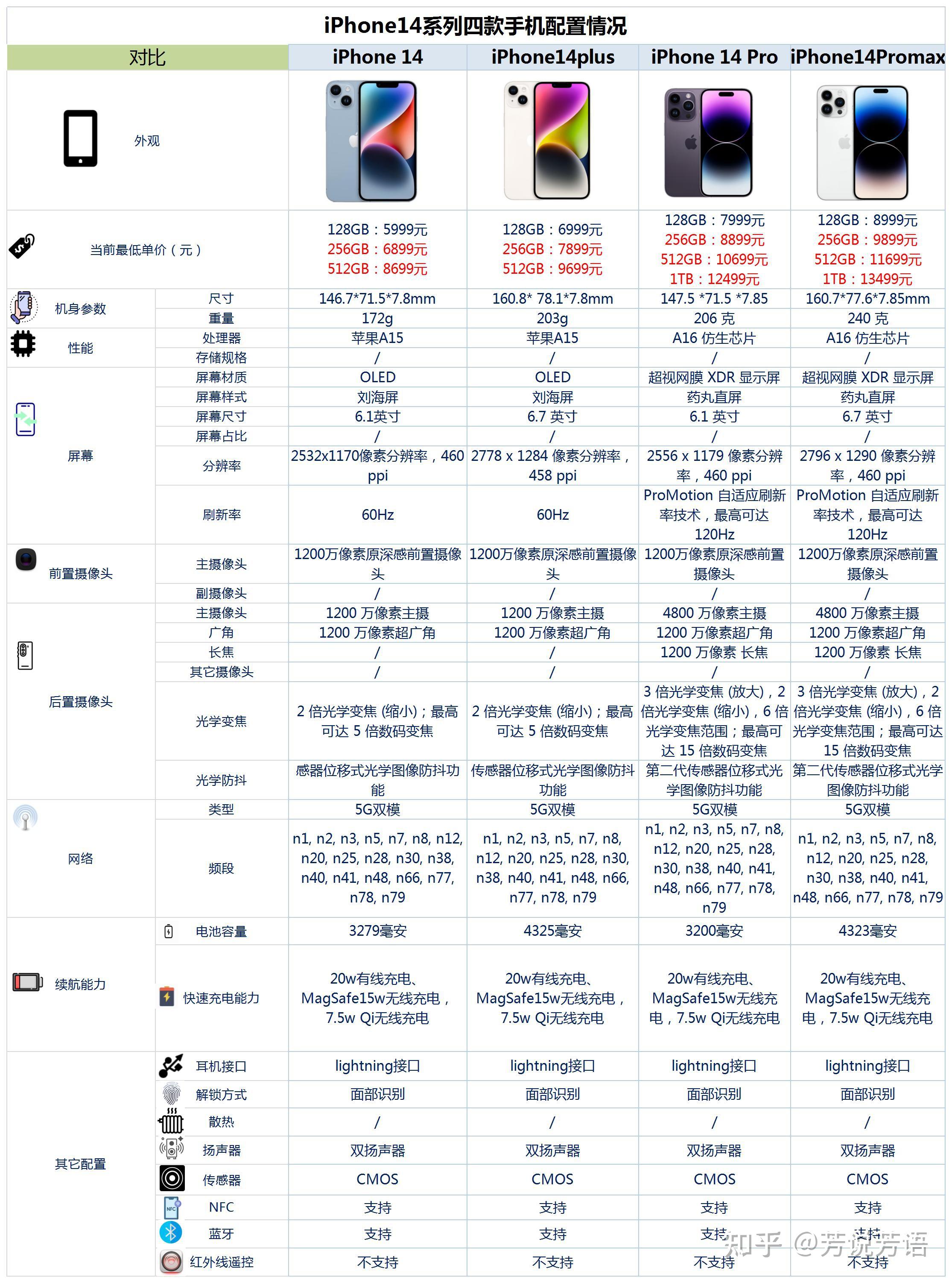 苹果12手机参数配置图片