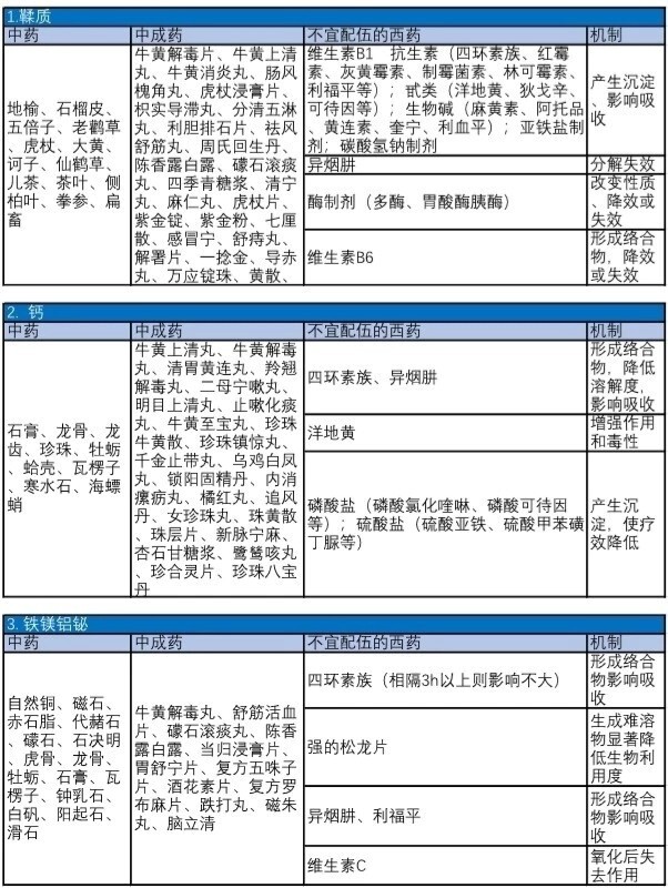 最新中西药配伍禁忌,一表搞定!