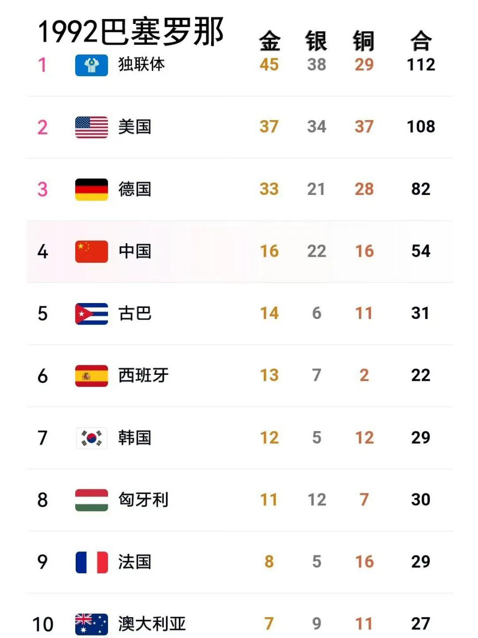 奥运会历届奖牌前十排行榜!