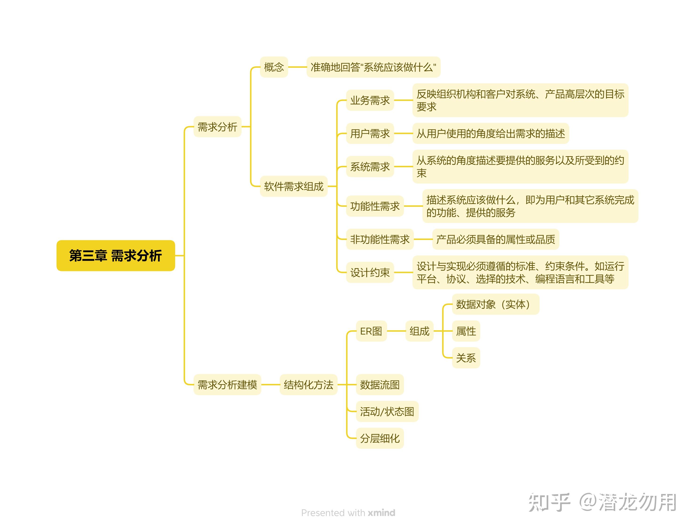 软件工程导论思维导图