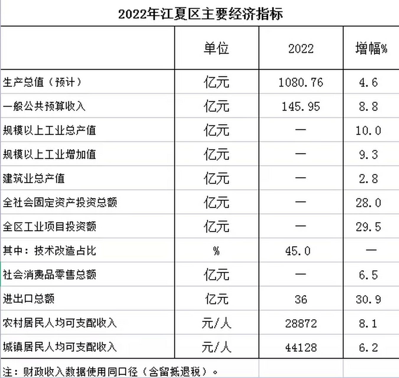 2022年江夏区全年生产总值(预计)108076亿元,增幅46%