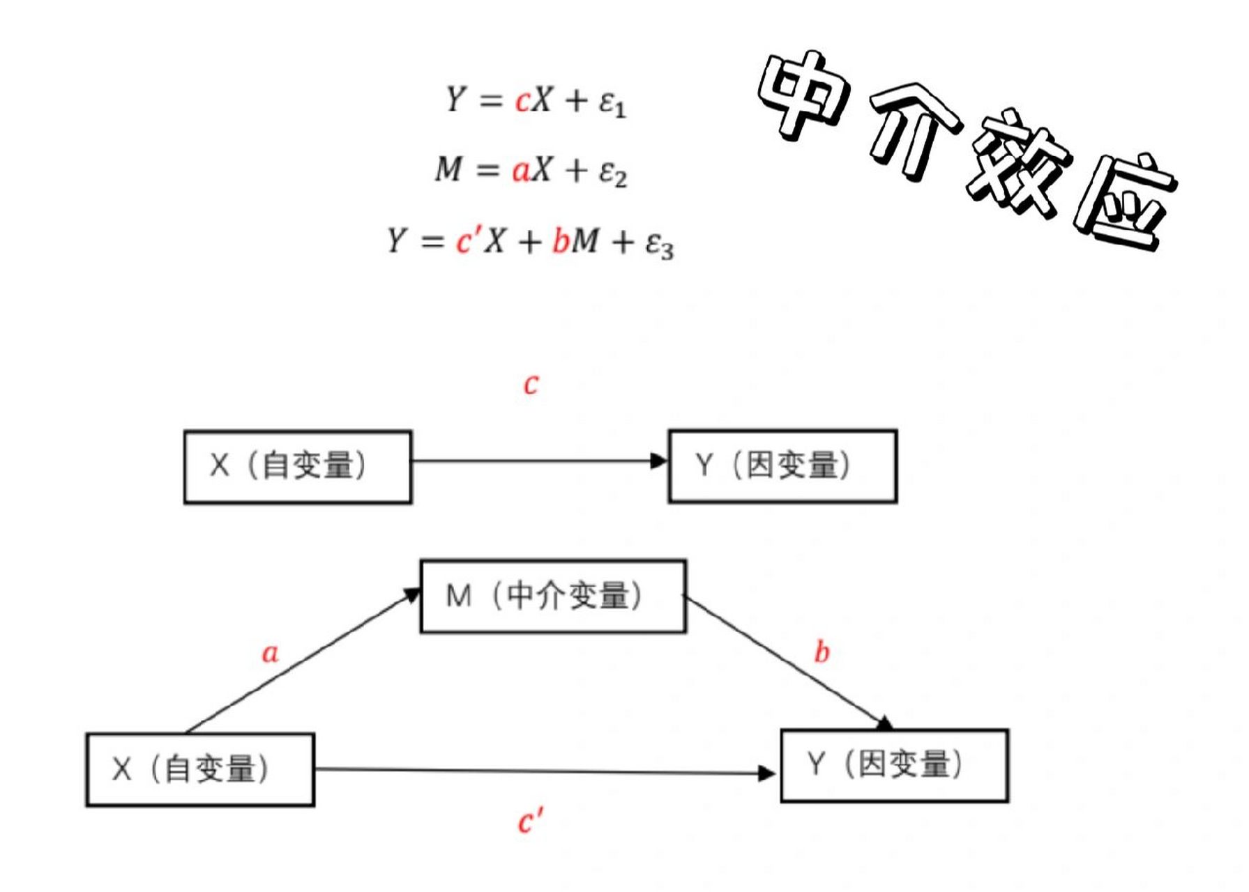 关于中介效应模型(经管方向 一般来看,实证分析论文至少包括两部分
