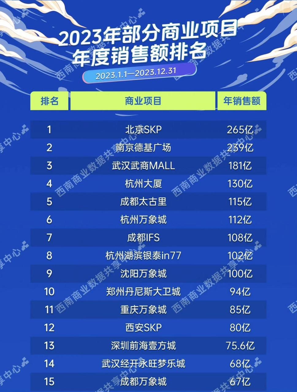 2023全国商场(仅已出数据)营业额排名.排行榜