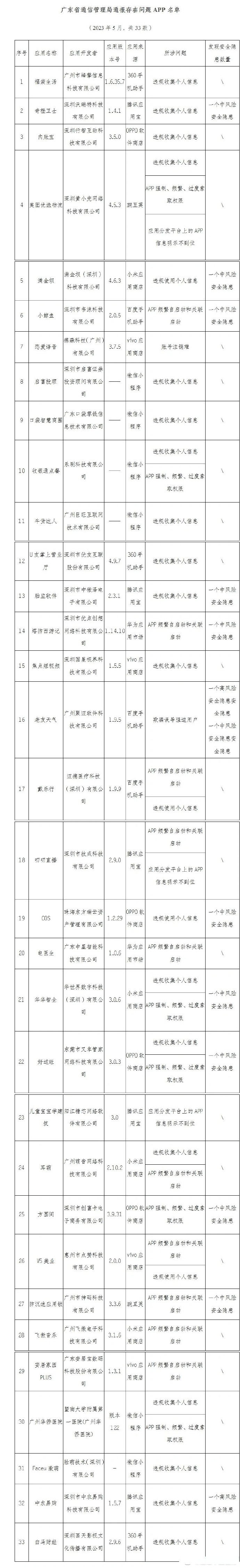 【广东通报33款侵害用户权益app 美团优选物流,飞傲音乐等在列】 5月