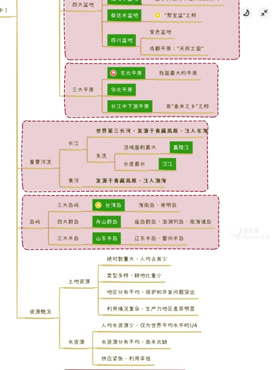 国情思维导图图片