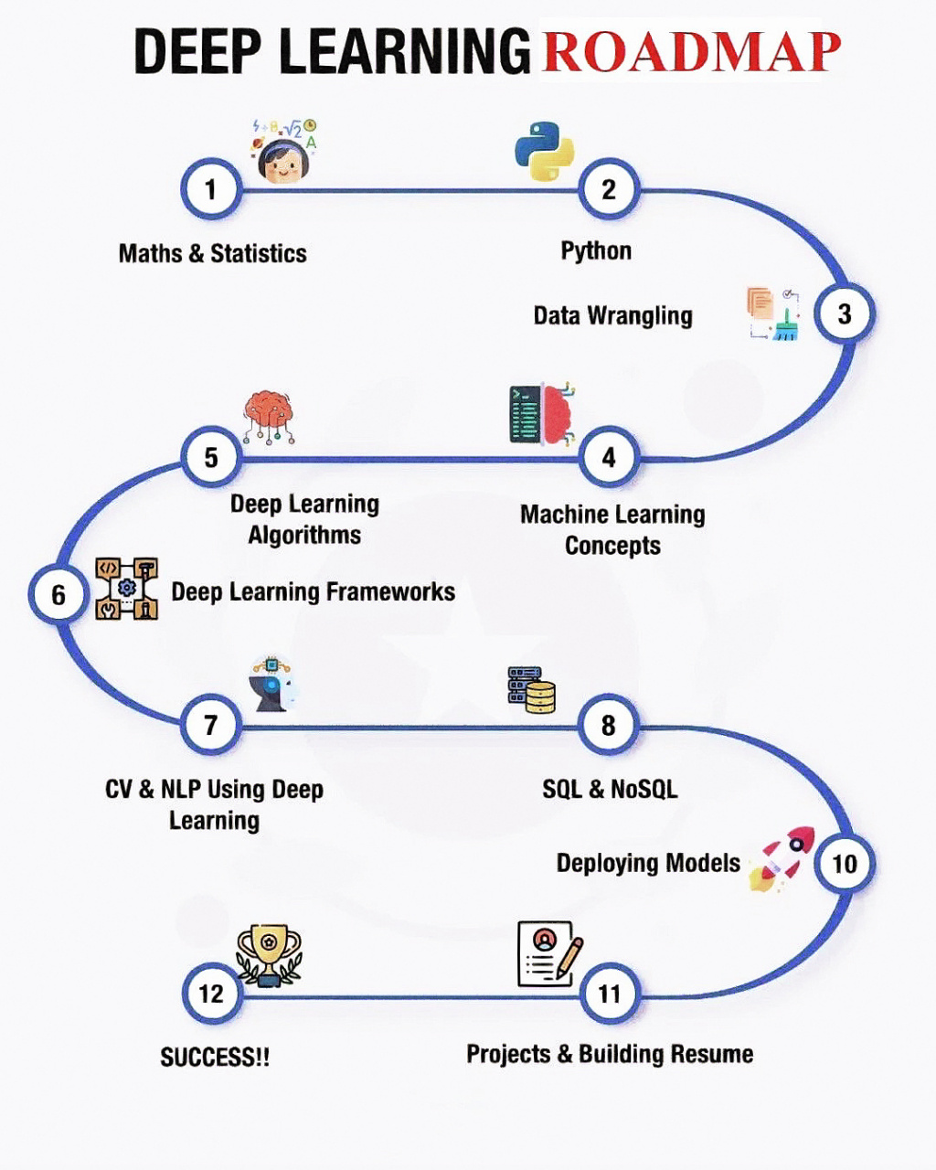 图解深度学习学习路径 图一显示了 ai ml dl 的关系.