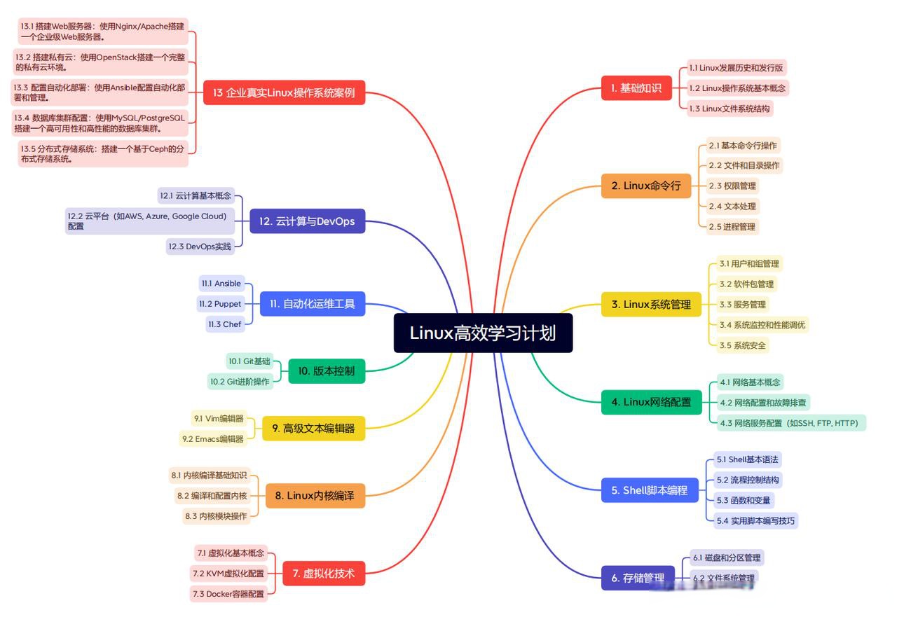 linux就该这样学