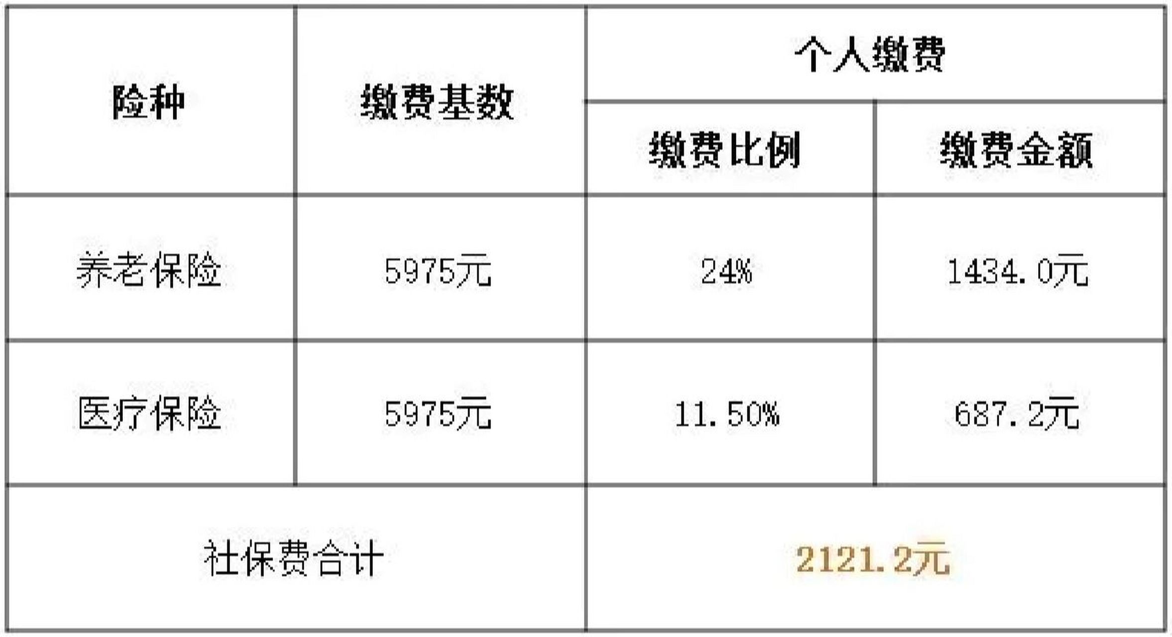 上海社保缴费基数速算 2021年7月1日起,上海社保缴费基数及比例如下