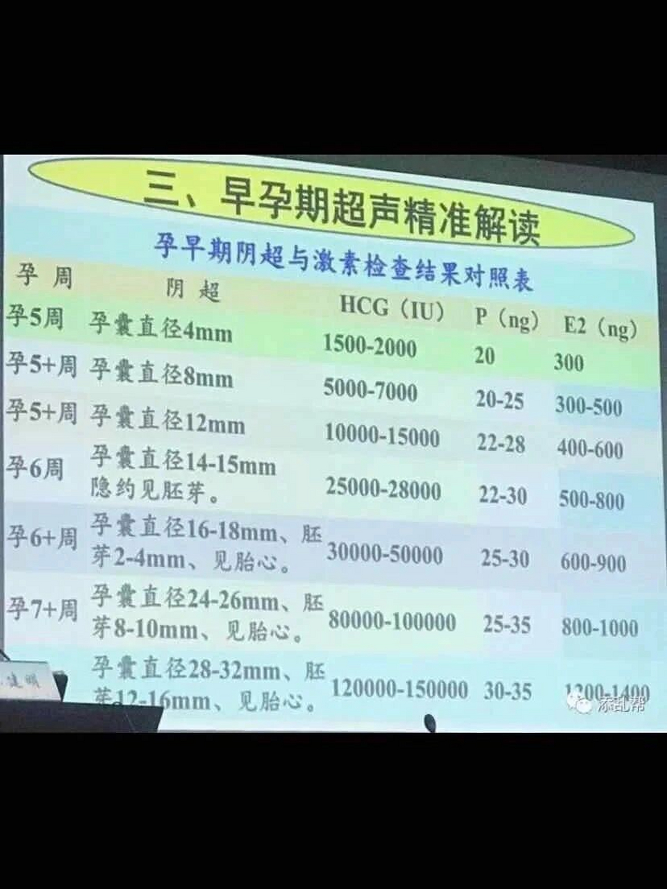 孕早期孕囊大小与hcg,孕酮,雌二醇的对照图      这个图是我之前孕