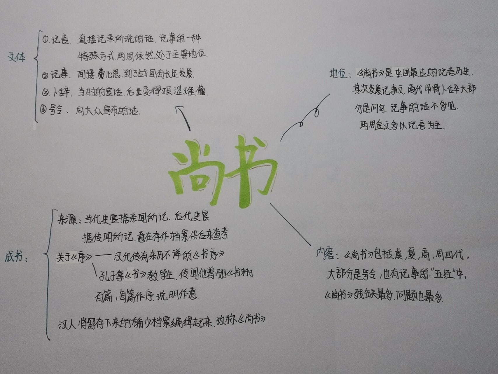《经典常谈》——尚书第三思维导图