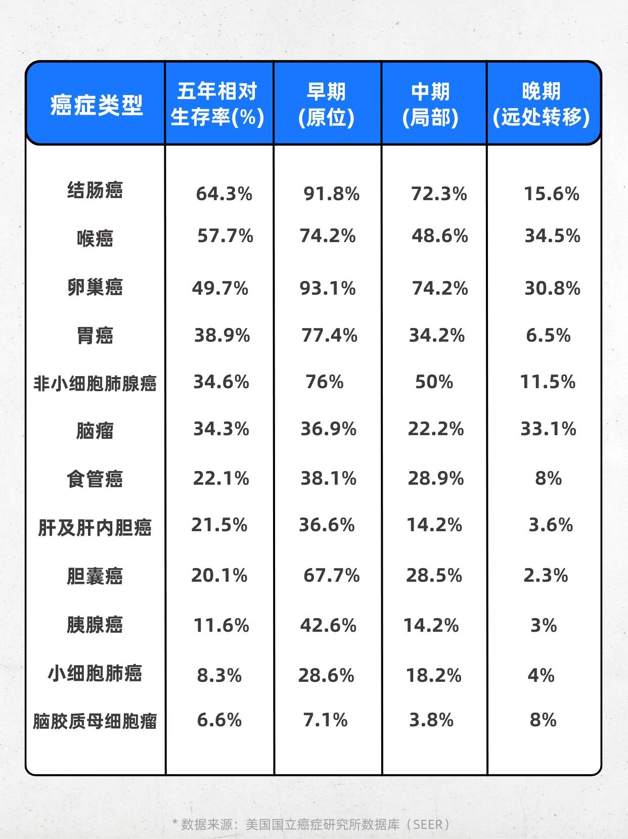 部分癌症5年生存率排名6015