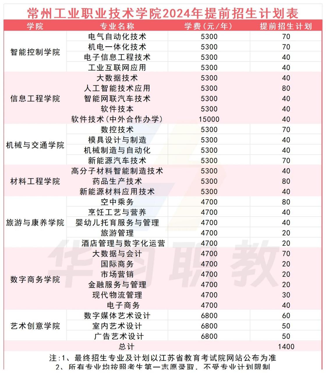 24年常州工业单招计划