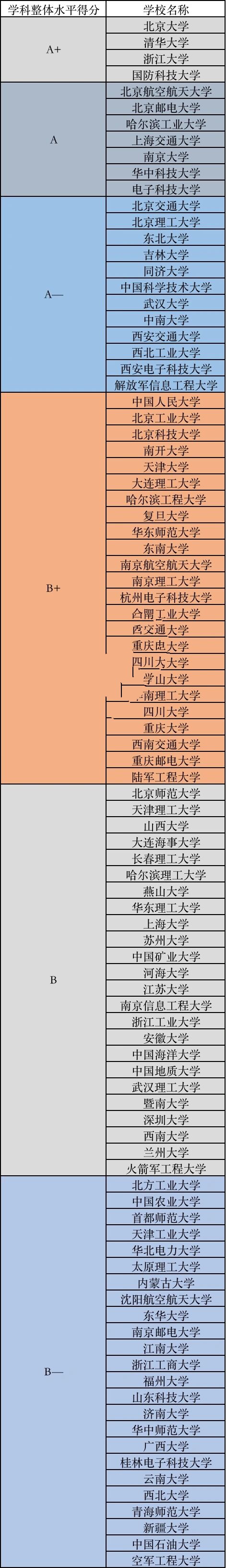 计算机专业评估排名