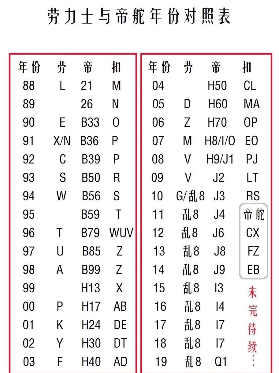 劳力士与帝舵年份对照表,欢迎补充