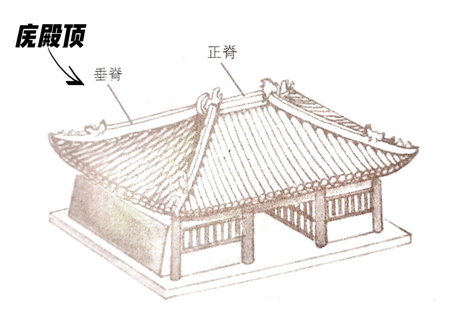 每日一画画|【庑殿顶】 【庑殿顶】 有五脊四坡,又叫五脊顶,前后两坡