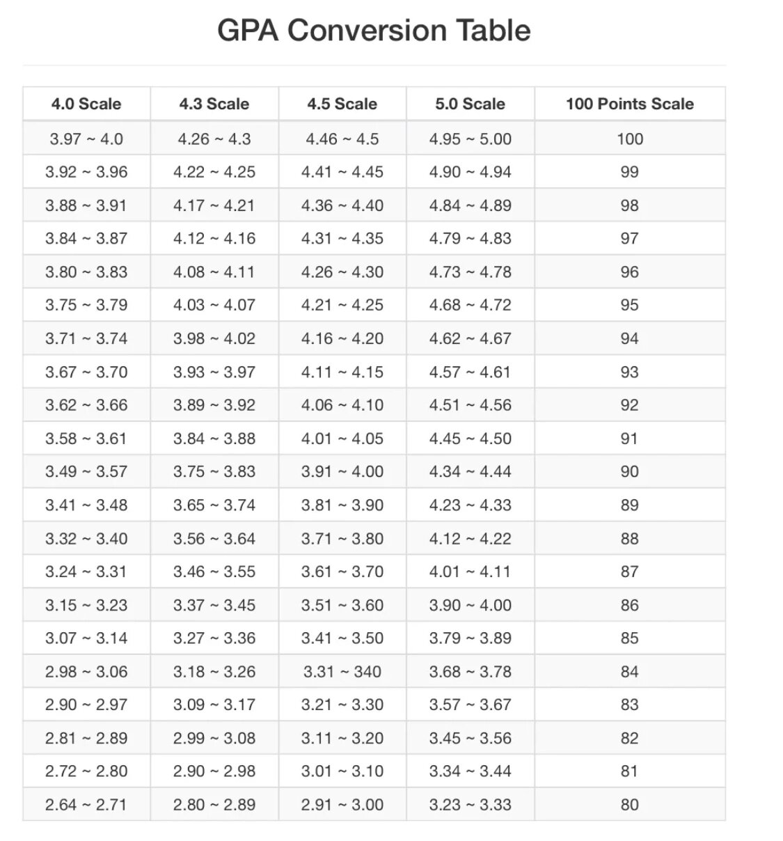 gpa计算器10分满