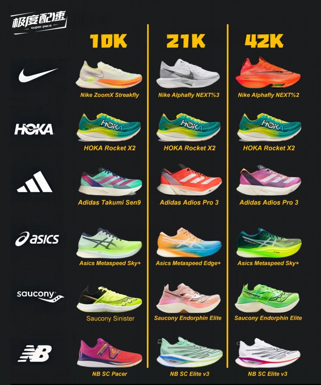 10k/半马/全马 比赛用跑鞋选哪双?