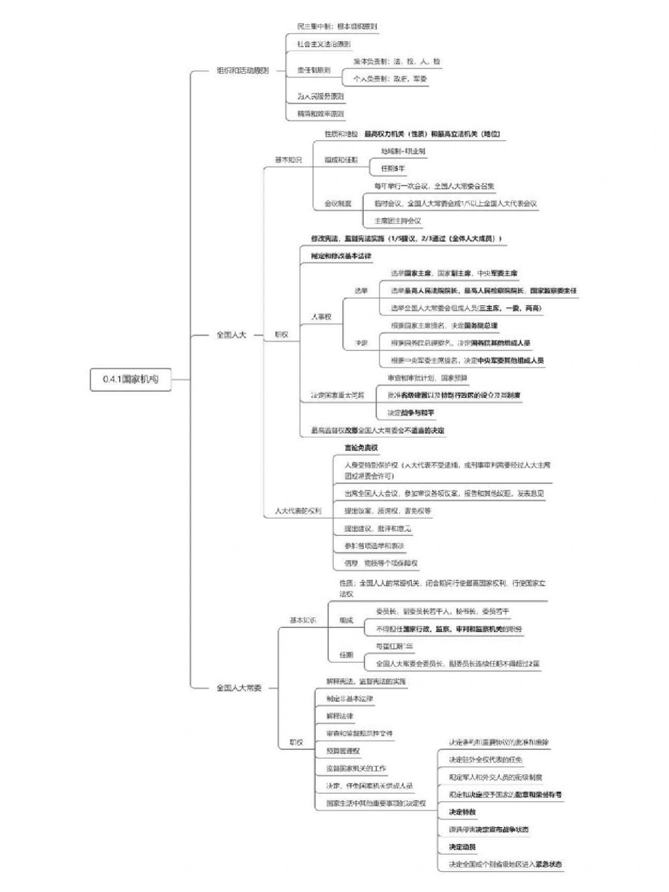 粉笔公基思维导图 自用整理,需要的可踢,小尝