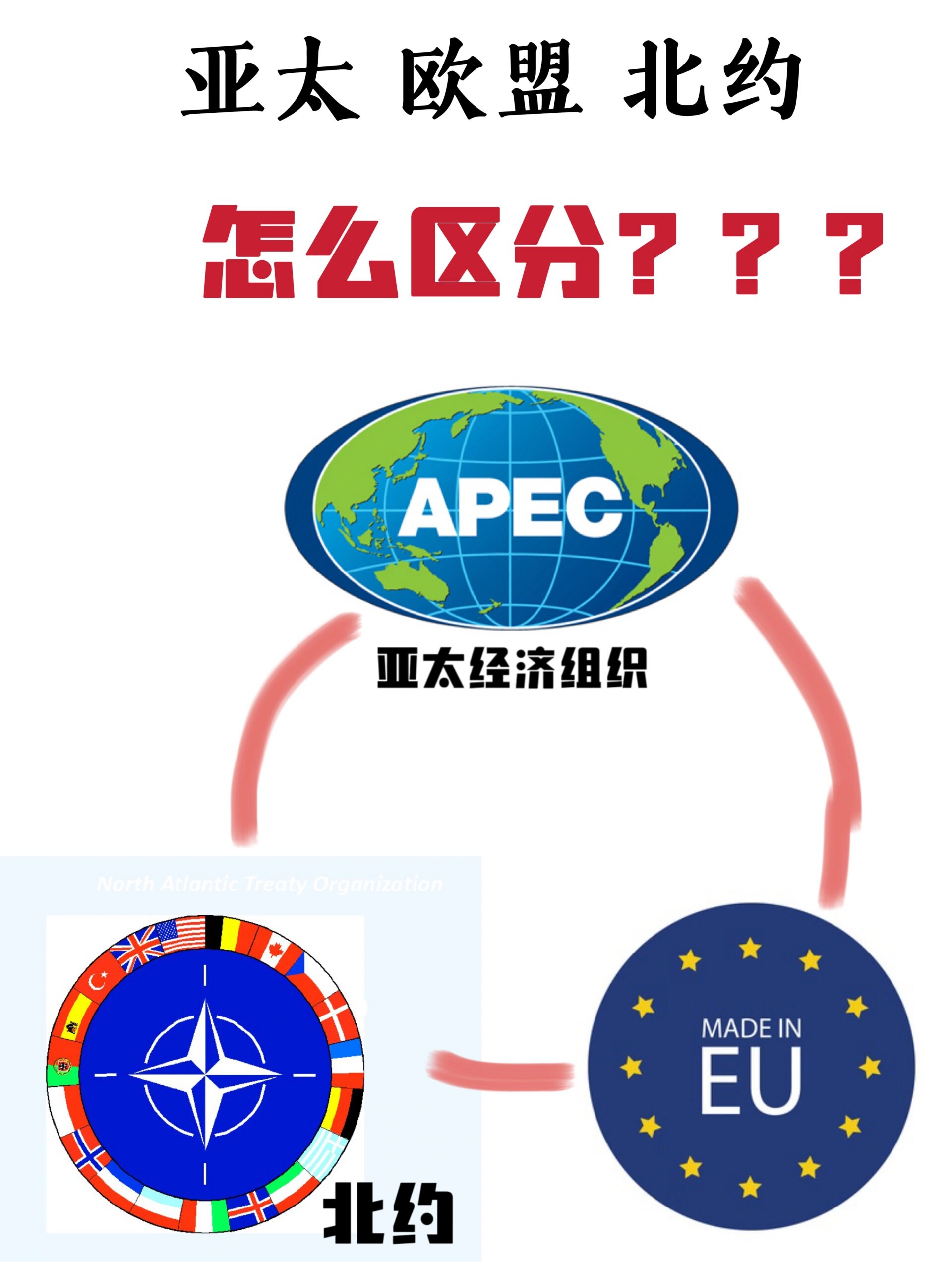 欧盟🇪🇺:经济联盟. 北约:军事联盟.