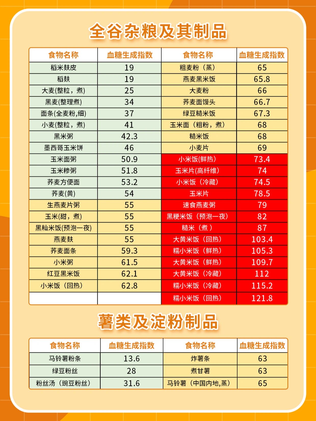 食物血糖指数一览表图片