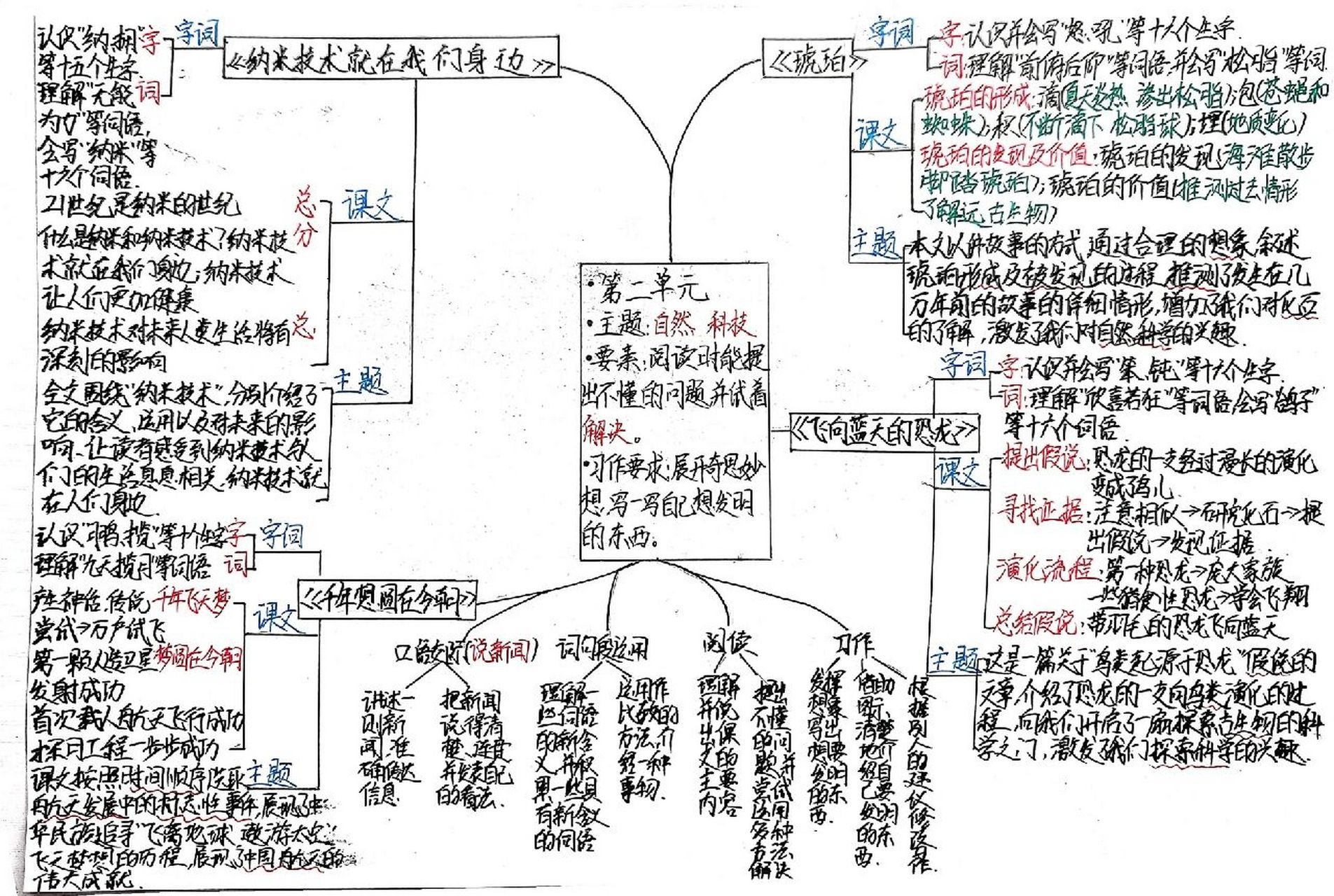 部编版四下语文第二单元思维导图