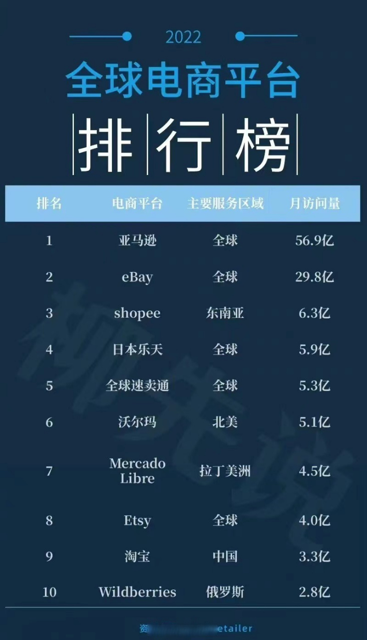 2022全球电商平台排行榜top20,亚马逊以月56