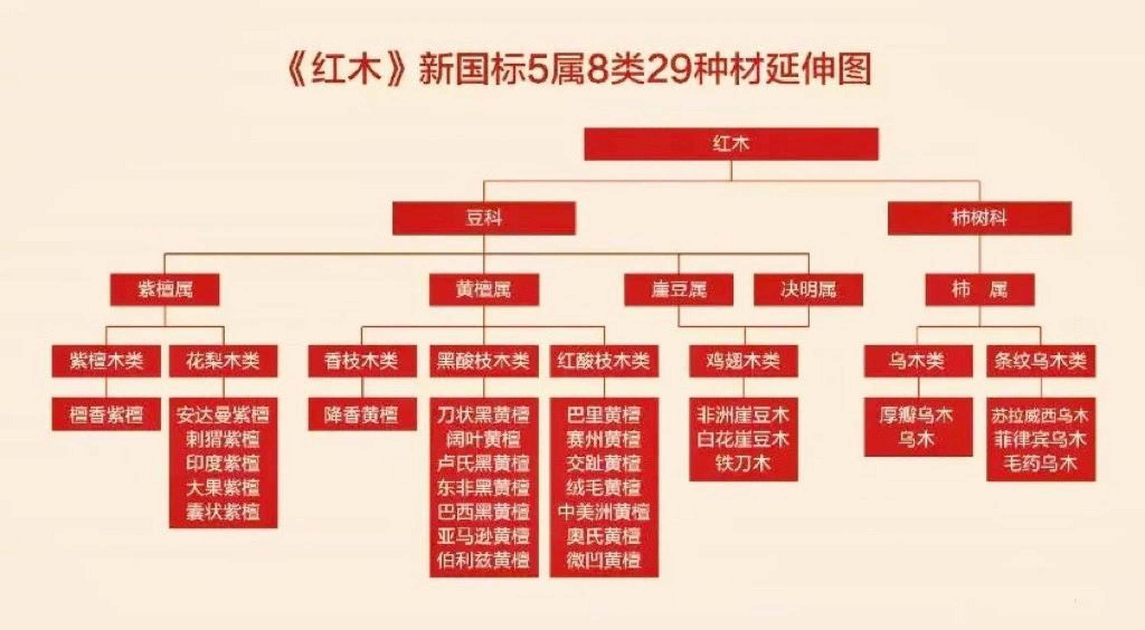 盘点国标红木5属8类29种木材 紫檀木类:檀香紫檀 花梨木类:安达曼紫檀