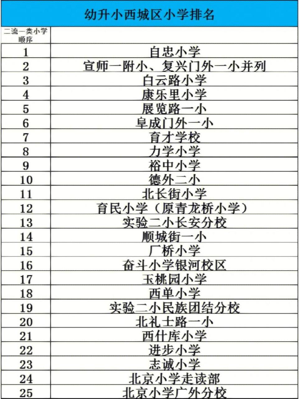 西城区小学排名!