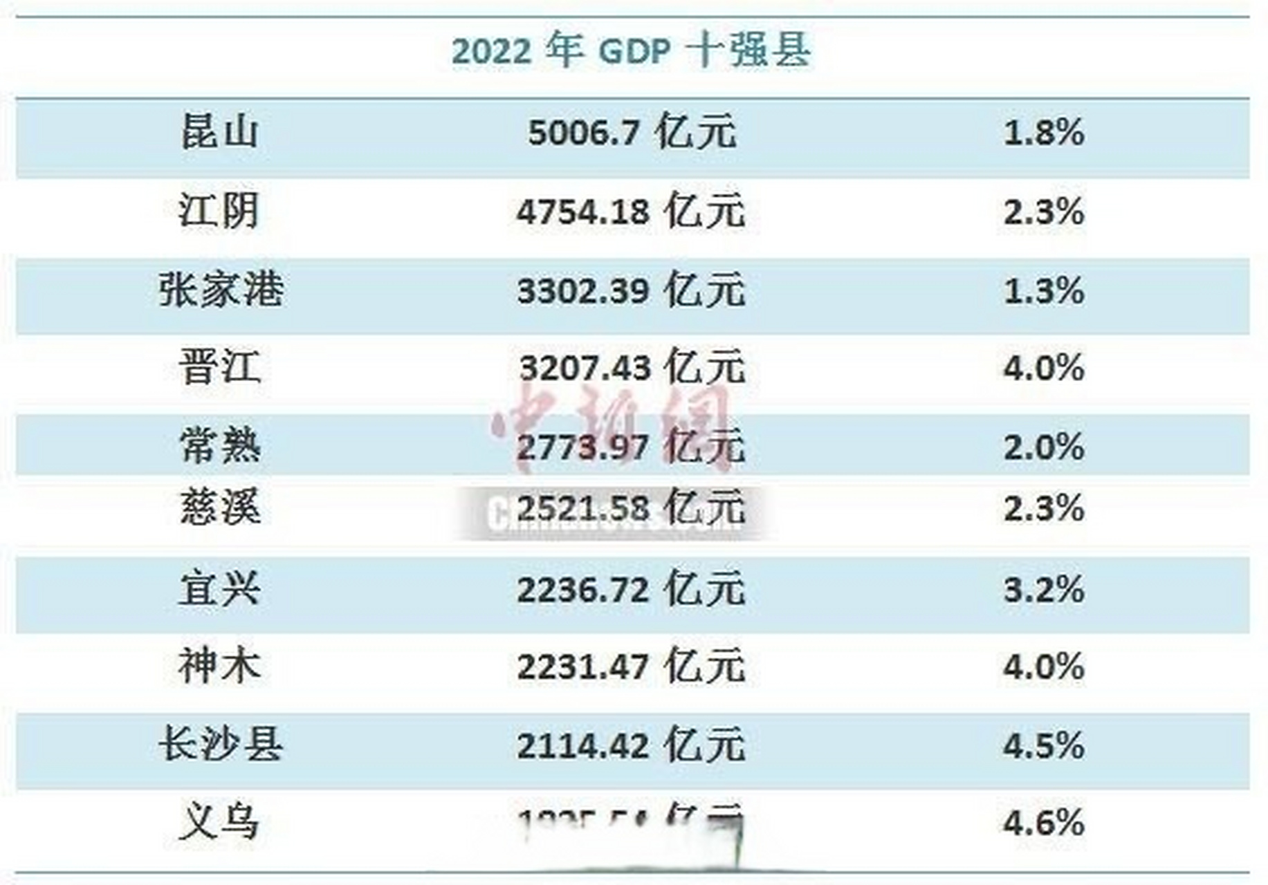 #全国gdp十强县一半在江苏】随着各地2022年国民经济和社会发展