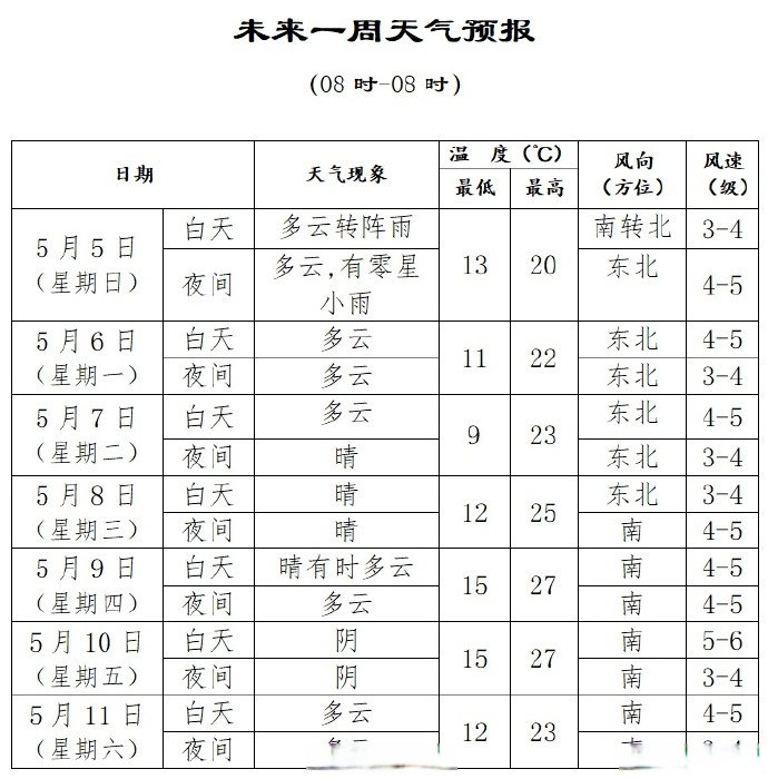 【未来一周天气预报】明天(5日@皇姑发布的动态