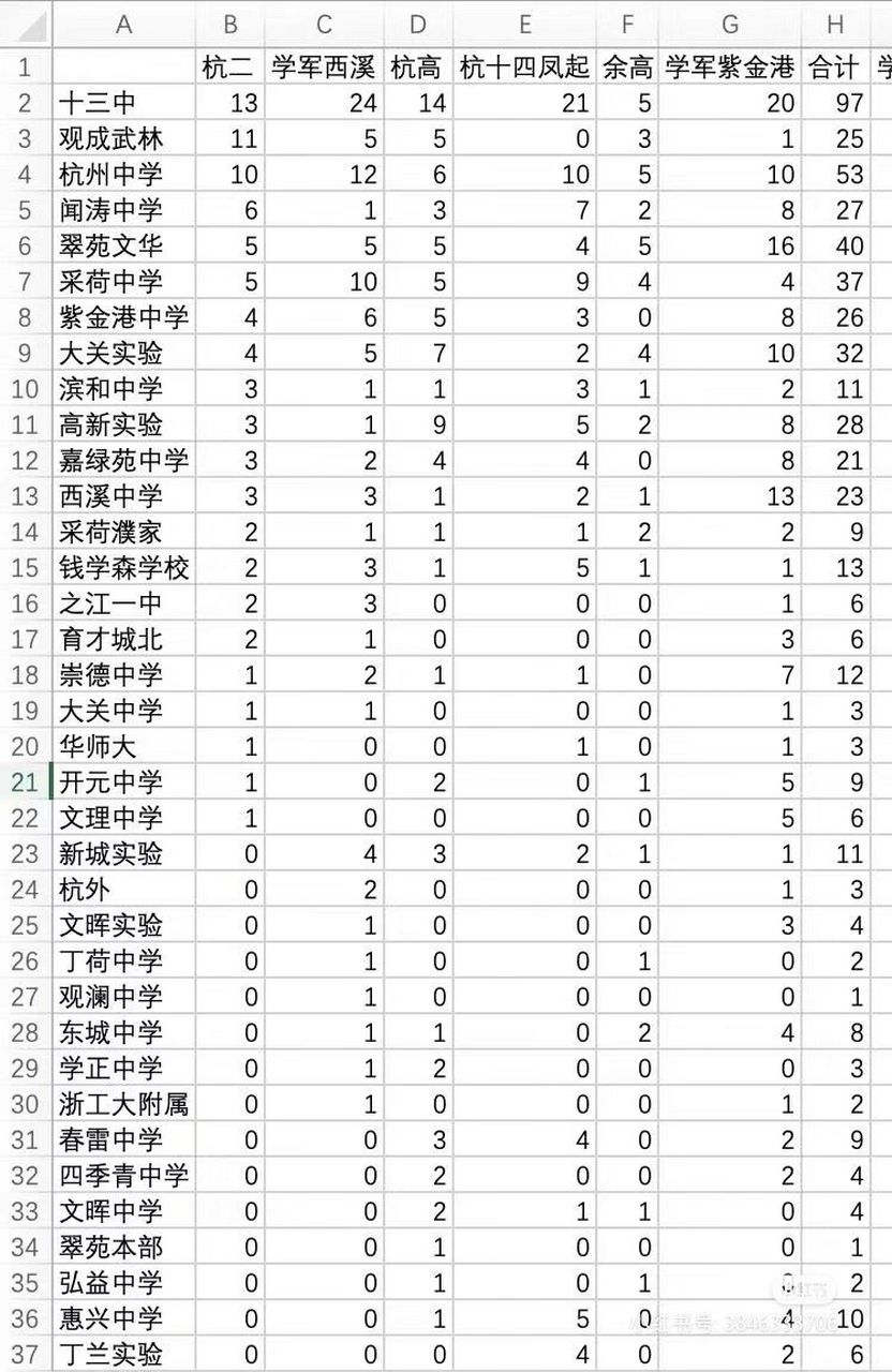 2023杭州进重高中考数据 十三中真的牛90