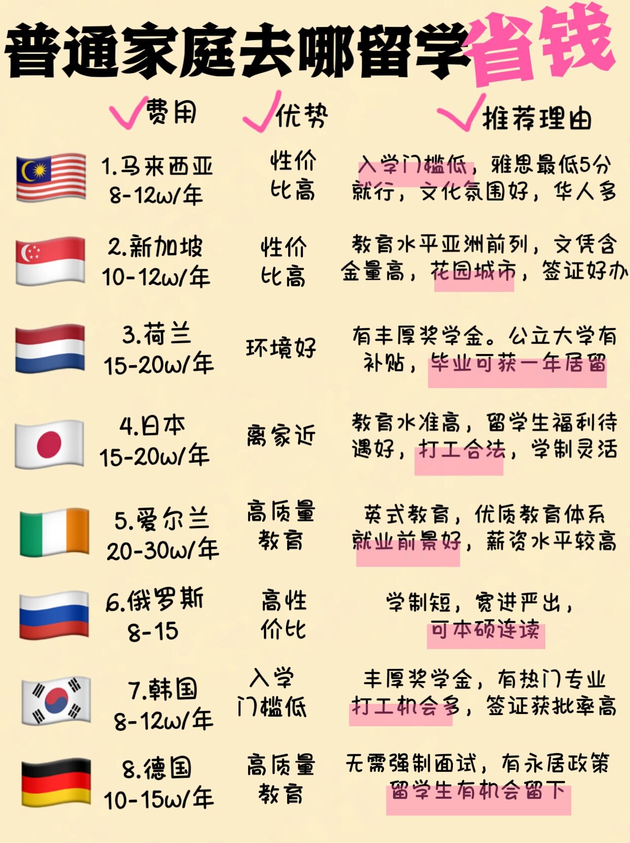 穷人适合留学国家排行榜!低成本高回报