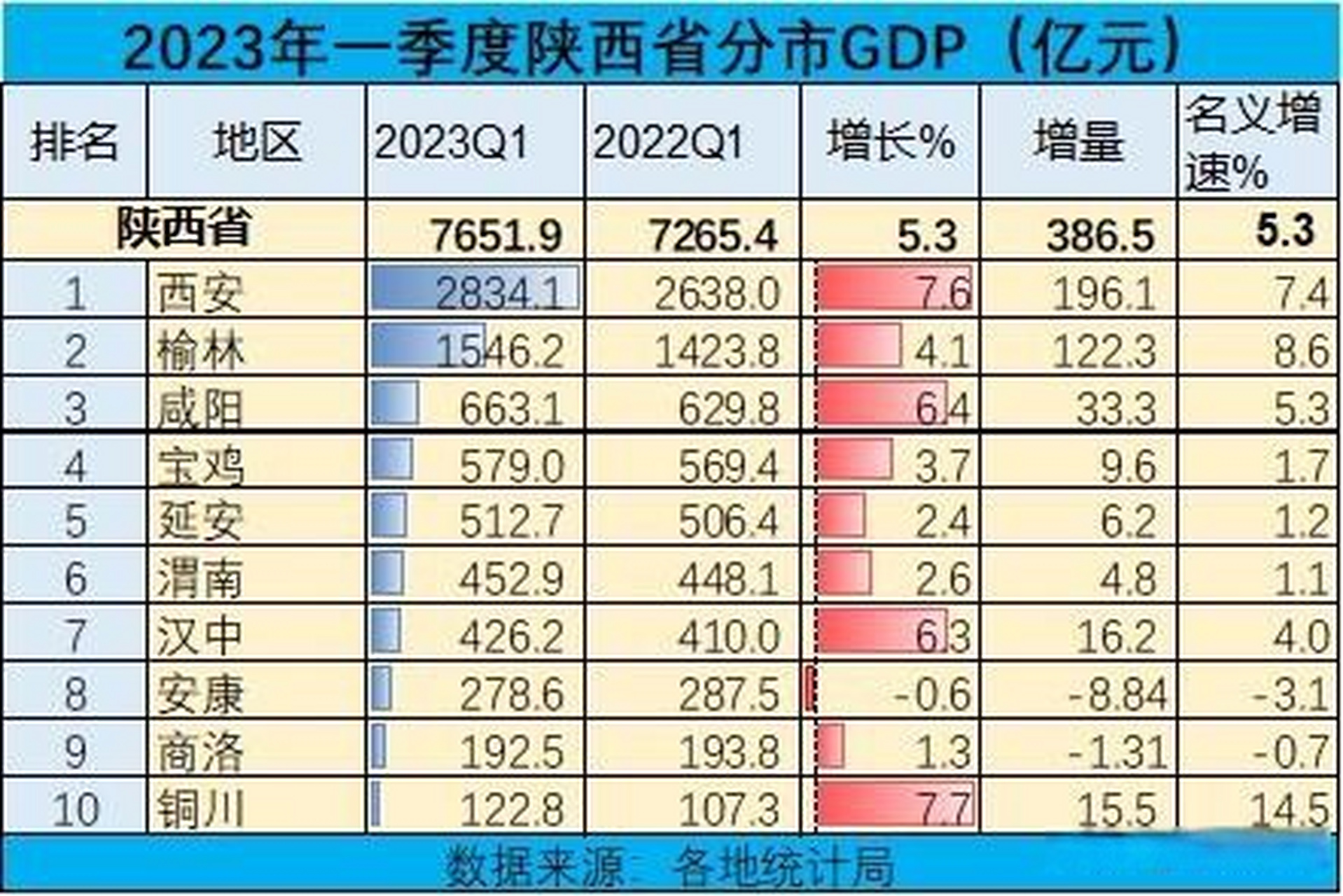 陕西省10市2023年一季度gdp排名 西安表现出色,gdp增速7.