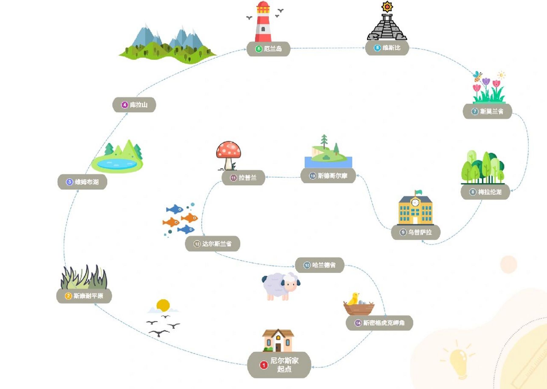 《尼尔斯骑鹅旅行记》鹅的飞行路线图 《尼尔斯骑鹅旅行记》鹅的飞行
