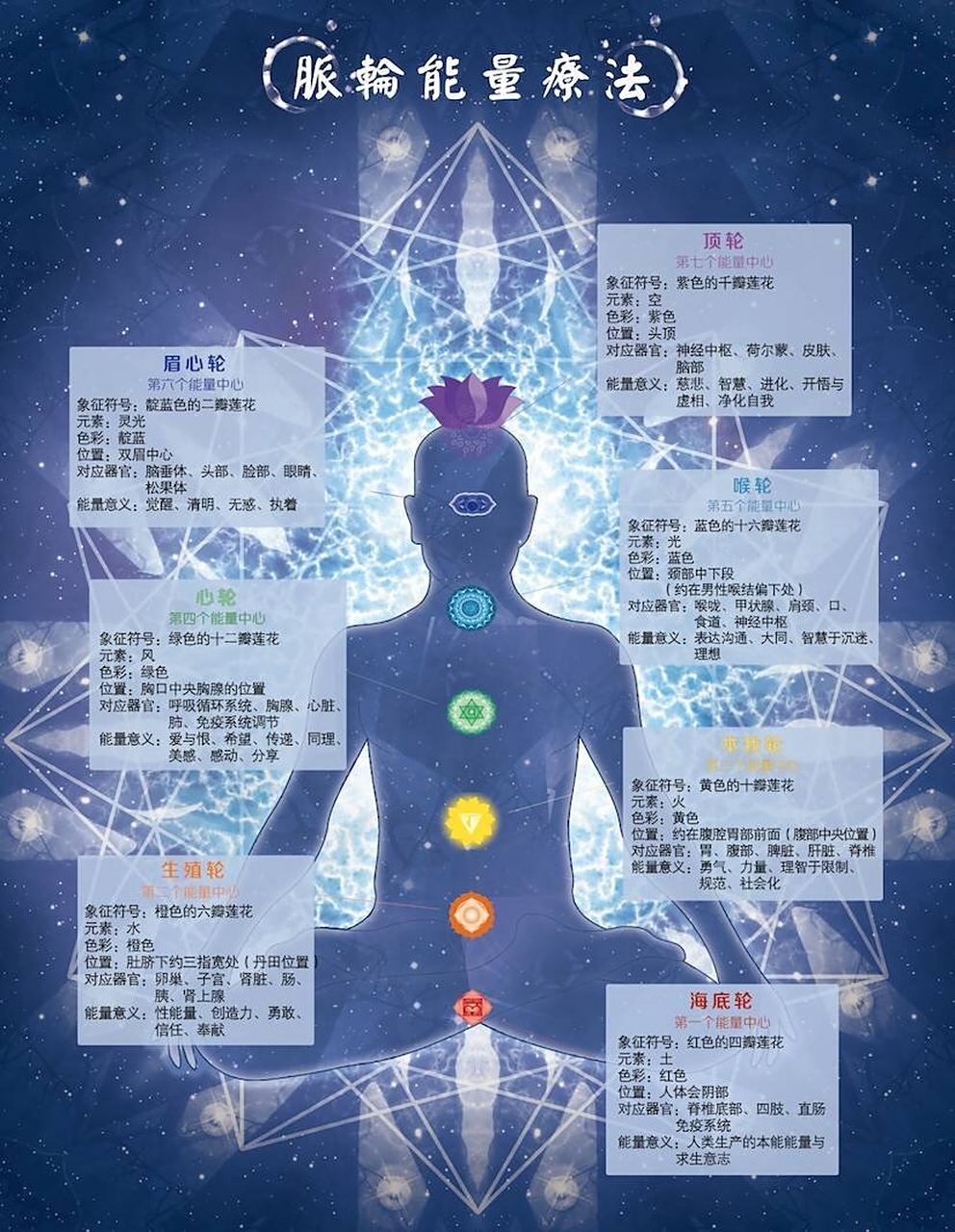 海底轮 脐轮 太阳神经丛轮 电子版私信哦 ◆第一脉轮:海底轮(红色)