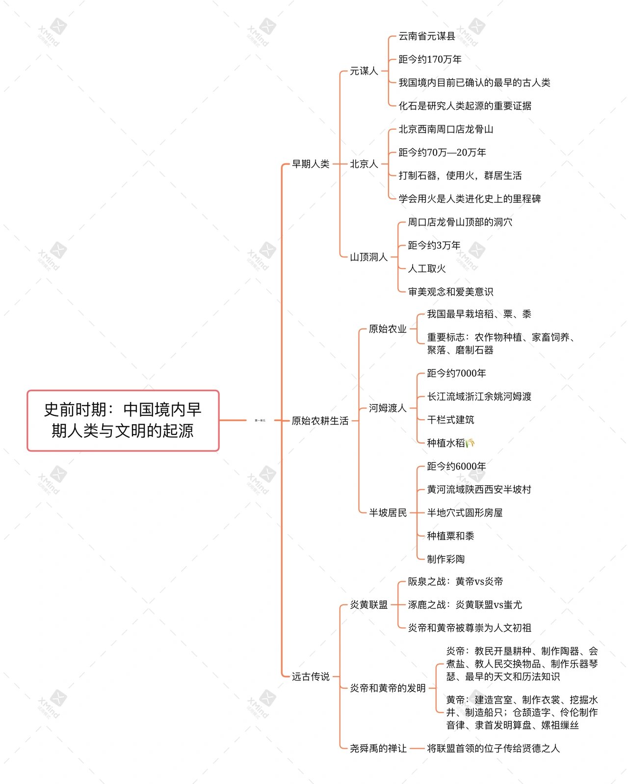 汉朝皇帝思维导图图片