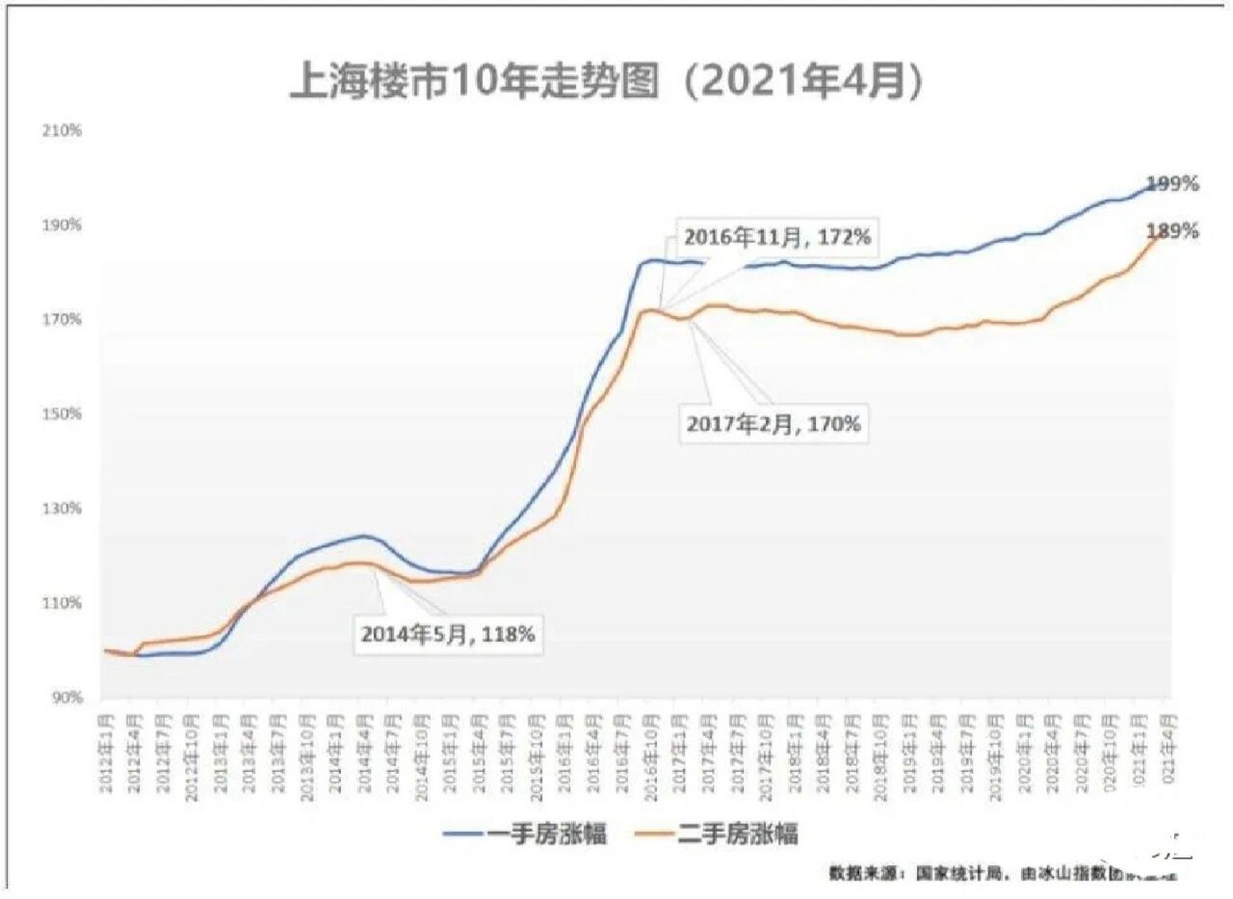 限购政策后10年上海房价走势图