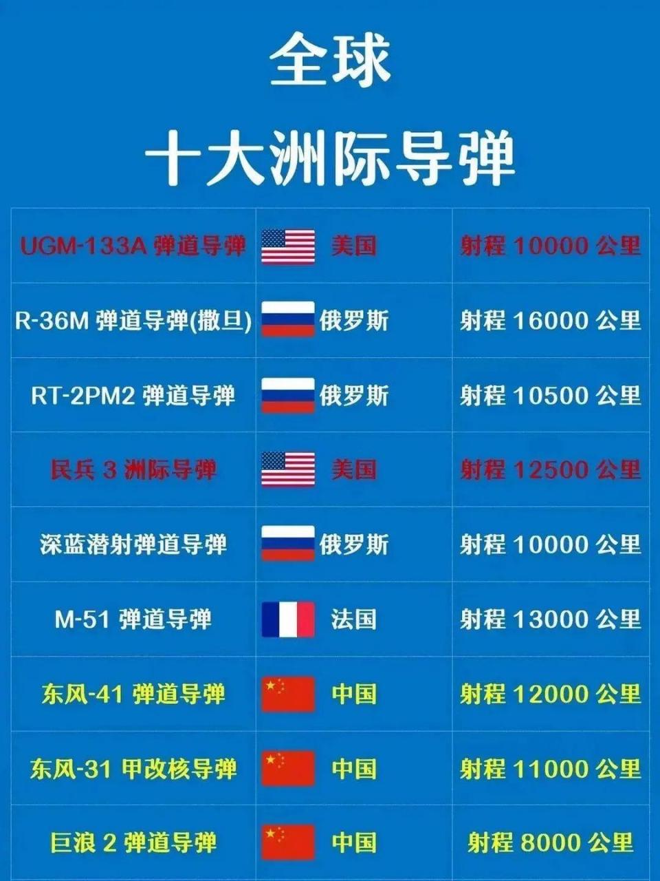 全球十大洲际导弹射程有多远?