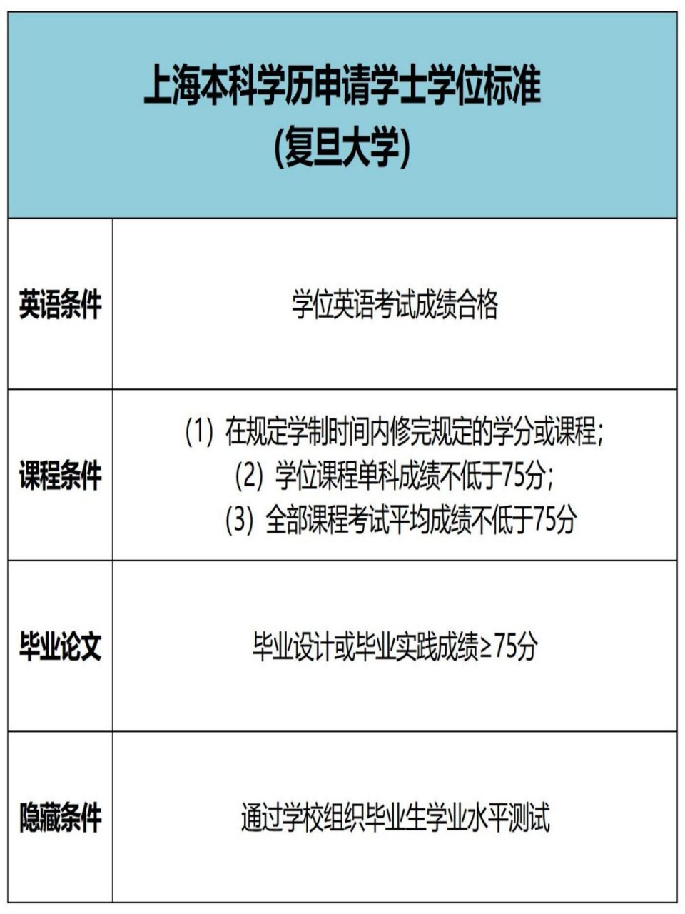 申请学士学位标准要求: 复旦大学:(难度较高,英语基础要求高,增加毕业