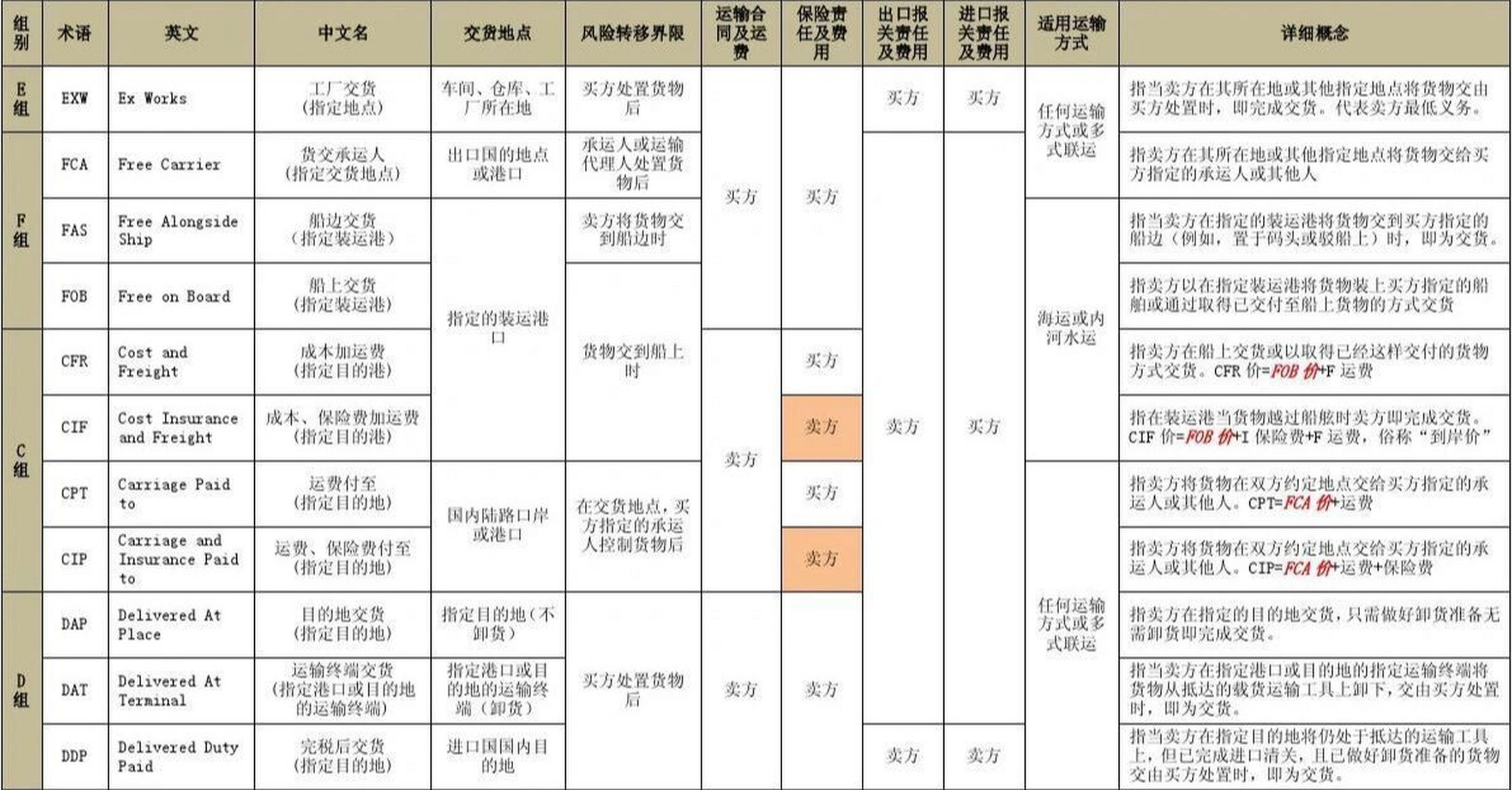 11种贸易术语表格图图片